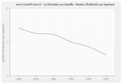 Le Monastier-sur-Gazeille : Nombre d'habitants par logement
